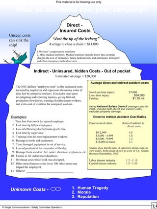 This material is for training use only
© Geigle Communications - Safety Committee Operations
1.Workers’ compensation premiums
2. Misc. medical expenses. Medical expenses include doctor fees, hospital
charges, the cost of medicines, future medical costs, and ambulance, helicopter,
and other emergency medical services.
Direct -
Insured Costs
Indirect - Uninsured, hidden Costs - Out of pocket
“Just the tip of the iceberg”
Examples:
1. Time lost from work by injured employee.
2. Lost time by fellow employees.
3. Loss of efficiency due to break-up of crew.
4. Lost time by supervisor.
5. Training costs for new/replacement workers.
6. Damage to tools and equipment.
7. Time damaged equipment is out of service.
8. Loss of production for remainder of the day.
9. Damage from accident: fire, water, chemical, explosives, etc.
10. Failure to fill orders/meet deadlines.
11. Overhead costs while work was disrupted.
12. Other miscellaneous costs (over 100 other items may
impact the employer).
13. Others? ________________________________
What do accidents cost your company?
Unknown Costs - 1. Human Tragedy
2. Morale
3. Reputation
Average to close a claim = $14,000
Estimated average = $20,000
Average direct and indirect accident costs
Non-Lost-time injury: $7,000
Lost- time injury: $34,000
Fatality: $1.15 mil
Using National Safety Council average costs for
2004, includes both direct and indirect costs,
excludes property damage.
Direct to Indirect Accident Cost Ratios
Direct cost of claim Ratio of indirect to
direct costs
$0-2,999 4.5
$3,000 - 4,999 1.6
$5,000 - 9,999 1.2
$10,000 or more 1.1
Studies show that the ratio of indirect to direct costs can
vary widely, from a high of 20:1 to a low of 1:1. Source:
Business Roundtable, 1982.
Labor intense industry 1:2 - 1:10
Capital intense industry 1:5 - 1:50
Average direct and indirect accident costs
Non-Lost-time injury: $7,000
Lost- time injury: $34,000
Fatality: $1.15 mil
Using National Safety Council average costs for
2004, includes both direct and indirect costs,
excludes property damage.
Direct to Indirect Accident Cost Ratios
Direct cost of claim Ratio of indirect to
direct costs
$0-2,999 4.5
$3,000 - 4,999 1.6
$5,000 - 9,999 1.2
$10,000 or more 1.1
Studies show that the ratio of indirect to direct costs can
vary widely, from a high of 20:1 to a low of 1:1. Source:
Business Roundtable, 1982.
Labor intense industry 1:2 - 1:10
Capital intense industry 1:5 - 1:50
Unseen costs
can sink the
ship!
- Iceberg
The NSC defines "employer costs" as the uninsured costs
incurred by employers and represents the money value of
time lost by uninjured workers. It includes time spent
investigating and reporting injuries, giving first aid,
production slowdowns, training of replacement workers,
and extra cost of overtime for uninjured workers.
 