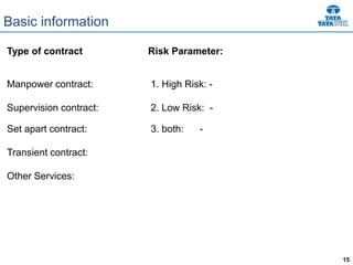 15
Type of contract Risk Parameter:
Manpower contract: 1. High Risk: -
Supervision contract: 2. Low Risk: -
Set apart contract: 3. both: -
Transient contract:
Other Services:
Basic information
 
