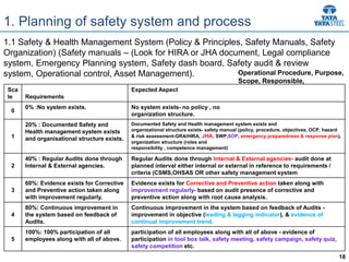 18
1. Planning of safety system and process
1.1 Safety & Health Management System (Policy & Principles, Safety Manuals, Safety
Organization) (Safety manuals – (Look for HIRA or JHA document, Legal compliance
system, Emergency Planning system, Safety dash board, Safety audit & review
system, Operational control, Asset Management).
Sca
le Requirements
Expected Aspect
0
0% :No system exists. No system exists- no policy , no
organization structure.
1
20% : Documented Safety and
Health management system exists
and organisational structure exists.
Documented Safety and Health management system exists and
organizational structure exists- safety manual (policy, procedure, objectives, OCP, hazard
& risk assessment-GRA/HIRA, JHA, SWP,SOP, emergency preparedness & response plan),
organization structure (roles and
responsibility , competence management)
2
40% : Regular Audits done through
Internal & External agencies.
Regular Audits done through Internal & External agencies- audit done at
planned interval either internal or external in reference to requirements /
criteria (CSMS,OHSAS OR other safety management system
3
60%: Evidence exists for Corrective
and Preventive action taken along
with improvement regularly.
Evidence exists for Corrective and Preventive action taken along with
improvement regularly- based on audit presence of corrective and
preventive action along with root cause analysis.
4
80%: Continuous improvement in
the system based on feedback of
Audits.
Continuous improvement in the system based on feedback of Audits -
improvement in objective (leading & lagging indicator), & evidence of
continual improvement trend.
5
100%: 100% participation of all
employees along with all of above.
participation of all employees along with all of above - evidence of
participation in tool box talk, safety meeting, safety campaign, safety quiz,
safety competition etc.
Operational Procedure, Purpose,
Scope, Responsible,
 