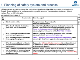 19
1. Planning of safety system and process
1.2 Documented procedure on selection, deployment of skilled and Certified employees. Job description,
Roles & Responsibilities to be available mentioning safety as one of the mandatory requirement (Which
institute ,Type of skill training like
Mechanical, Electrical etc..)
Sc
ale
Requirements Expected Aspect
0
0% :No system exists. No system exists - No procedure for
selection and deployment
1
20% : Benefit of Safety Certification
given at the time of employment
Benefit of Safety Certification given at the time of employment –
whether safety supervisor, project manager have undergone any
formal certified safety courses (OHSAS, NEBOSH,RLI/CLI
courses, diploma in industrial safety, Tata Steel courses)
2
40% : Existing Personnel encouraged
undertaking safety courses.
Existing Personnel encouraged undertaking safety courses –
company initiated , sponsored safety training.
3
60% : Safety a mandatory requirement
for engaging all employees.
Safety a mandatory requirement for engaging all employees - safety
aspect in job description, appointment/employment contract.
4
80% : Documented Safety certification
requirement beyond a certain level in
the hierarchy.
Documented Safety certification requirement beyond a certain level
in the hierarchy - safety certification course by safety supervisor
project manager & above.
5
100% : Positions beyond a certain level
can be occupied by personnel having
exemplary safety records and having
safety certification.
Positions beyond a certain level can be occupied by personnel
having exemplary safety records and having safety certification -
evidence of safety competence of top management , excellent safety
record.
Sa
re
so
po
in
 