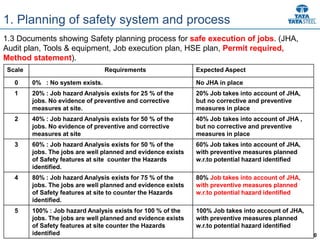 20
1. Planning of safety system and process
1.3 Documents showing Safety planning process for safe execution of jobs. (JHA,
Audit plan, Tools & equipment, Job execution plan, HSE plan, Permit required,
Method statement).
Scale Requirements Expected Aspect
0 0% : No system exists. No JHA in place
1 20% : Job hazard Analysis exists for 25 % of the
jobs. No evidence of preventive and corrective
measures at site.
20% Job takes into account of JHA,
but no corrective and preventive
measures in place
2 40% : Job hazard Analysis exists for 50 % of the
jobs. No evidence of preventive and corrective
measures at site
40% Job takes into account of JHA ,
but no corrective and preventive
measures in place
3 60% : Job hazard Analysis exists for 50 % of the
jobs. The jobs are well planned and evidence exists
of Safety features at site counter the Hazards
identified.
60% Job takes into account of JHA,
with preventive measures planned
w.r.to potential hazard identified
4 80% : Job hazard Analysis exists for 75 % of the
jobs. The jobs are well planned and evidence exists
of Safety features at site to counter the Hazards
identified.
80% Job takes into account of JHA,
with preventive measures planned
w.r.to potential hazard identified
5 100% : Job hazard Analysis exists for 100 % of the
jobs. The jobs are well planned and evidence exists
of Safety features at site counter the Hazards
identified
100% Job takes into account of JHA,
with preventive measures planned
w.r.to potential hazard identified
 