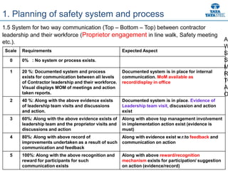 22
1. Planning of safety system and process
1.5 System for two way communication (Top – Bottom – Top) between contractor
leadership and their workforce (Proprietor engagement in line walk, Safety meeting
etc.).
Scale Requirements Expected Aspect
0 0% : No system or process exists.
1 20 %: Documented system and process
exists for communication between all levels
of Contractor leadership and their workforce.
Visual displays MOM of meetings and action
taken reports.
Documented system is in place for internal
communication. MoM available as
record/display in office
2 40 %: Along with the above evidence exists
of leadership team visits and discussions
and action.
Documented system is in place. Evidence of
Leadership team visit, discussion and action
exist
3 60%: Along with the above evidence exists of
leadership team and the proprietor visits and
discussions and action
Along with above top management involvement
in implementation action exist (evidence is
must)
4 80%: Along with above record of
improvements undertaken as a result of such
communication and feedback
Along with evidence exist w.r.to feedback and
communication on action
5 100%: Along with the above recognition and
reward for participants for such
communication exists
Along with above reward/recognition
mechanism exists for participation/ suggestion
on action (evidence/record)
Ac
W
Sa
Sa
M
R
Tw
Ac
O
 