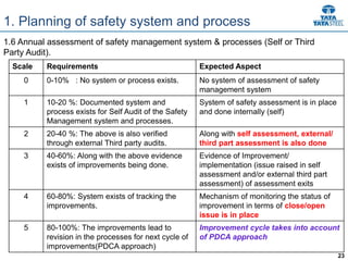 23
1. Planning of safety system and process
1.6 Annual assessment of safety management system & processes (Self or Third
Party Audit).
Scale Requirements Expected Aspect
0 0-10% : No system or process exists. No system of assessment of safety
management system
1 10-20 %: Documented system and
process exists for Self Audit of the Safety
Management system and processes.
System of safety assessment is in place
and done internally (self)
2 20-40 %: The above is also verified
through external Third party audits.
Along with self assessment, external/
third part assessment is also done
3 40-60%: Along with the above evidence
exists of improvements being done.
Evidence of Improvement/
implementation (issue raised in self
assessment and/or external third part
assessment) of assessment exits
4 60-80%: System exists of tracking the
improvements.
Mechanism of monitoring the status of
improvement in terms of close/open
issue is in place
5 80-100%: The improvements lead to
revision in the processes for next cycle of
improvements(PDCA approach)
Improvement cycle takes into account
of PDCA approach
 