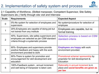 24
2. Implementation of safety system and process
2.1 Capability of Workforce, (Skilled manpower, Competent Supervisor, Site Safety
Supervisors etc.) Verify through site visit and Interview
Scale Requirements Expected Aspect
0
0%-No system for selection of employees and
supervisors
No system/procedure for selection of
employee
1
20%-Employees are capable of doing job but
not trained from any institute
Employees are capable, but no
formal training
2
40%- Supervisors, site safety supervisors and
employees are selected as per CSM standard
criteria through a systematic process
Selection process is based on CSM
standard criteria
3
60%- Employees and supervisors provide
positive feedback and happy with the work
environment provided to work
Employees are happy with work
environment provided.
4
80%-There is system for promotion and
encouragement for skill development and
education
Promotional scheme/ sponsorship by
proprietor for skill development &
Education
5
100%-Feedback system , annual increment
and well being of manpower is taken care
Rationality in annual increment is in
place and social benefits are given as
per law
 
