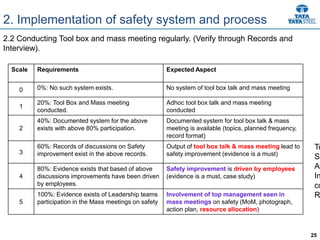 25
2.2 Conducting Tool box and mass meeting regularly. (Verify through Records and
Interview).
Scale Requirements Expected Aspect
0 0%: No such system exists. No system of tool box talk and mass meeting
1
20%: Tool Box and Mass meeting
conducted.
Adhoc tool box talk and mass meeting
conducted
2
40%: Documented system for the above
exists with above 80% participation.
Documented system for tool box talk & mass
meeting is available (topics, planned frequency,
record format)
3
60%: Records of discussions on Safety
improvement exist in the above records.
Output of tool box talk & mass meeting lead to
safety improvement (evidence is a must)
4
80%: Evidence exists that based of above
discussions improvements have been driven
by employees.
Safety improvement is driven by employees
(evidence is a must, case study)
5
100%: Evidence exists of Leadership teams
participation in the Mass meetings on safety
Involvement of top management seen in
mass meetings on safety (MoM, photograph,
action plan, resource allocation)
2. Implementation of safety system and process
To
Sa
Aw
Im
co
R
 