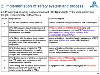 26
2.3 Providing & ensuring usage of standard (IS/EN) and right PPEs while performing
the job. Ensure timely replacements.
Scale Requirements Expected Aspect
0
0%: Ad hoc system of supply of PPEs. Adhoc system of supply/provision of PPE to employees
1
20%: PPEs supplied against consistent IS /
EN approved part Nos through systematic
procurement processes .
PPEs provided are of IS/EN standard along with
systematic procurement process (PPE requirement,
purchase plan, safety stock, re order level,
specification of each PPE)
2
40%: Along with the above there exists a
continuous inspection and testing process
of quality of all PPEs being used by
employees.
Along with above - condition/quality assessment of PPE
is in place (evidence is a must - PPE standard,
condition
3
60%: System exists of capturing PPE
requirement of all jobs after reviewing
contract requirements and Job Hazard
analysis and following the above.
Along with above, there is a mechanism of planning
w.r.to PPE requirement specific to contract in hand, job
hazard analysis (evidence is must)
4
80%: System exists of continuous review of
the PPE quality and requirement and
making changes in SOPs.
Regular review of PPE quality and requirement and
necessary changes as per SOP
5
100%: Along with the above process exists
for engagement with Customer and
employees on the quality of PPEs.
Engagement with Customer/employees on PPE quality
2. Implementation of safety system and process
 
