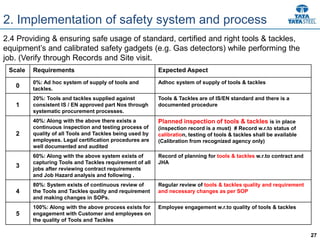 27
2.4 Providing & ensuring safe usage of standard, certified and right tools & tackles,
equipment’s and calibrated safety gadgets (e.g. Gas detectors) while performing the
job. (Verify through Records and Site visit.
Scale Requirements Expected Aspect
0
0%: Ad hoc system of supply of tools and
tackles.
Adhoc system of supply of tools & tackles
1
20%: Tools and tackles supplied against
consistent IS / EN approved part Nos through
systematic procurement processes.
Tools & Tackles are of IS/EN standard and there is a
documented procedure
2
40%: Along with the above there exists a
continuous inspection and testing process of
quality of all Tools and Tackles being used by
employees. Legal certification procedures are
well documented and audited
Planned inspection of tools & tackles is in place
(inspection record is a must) # Record w.r.to status of
calibration, testing of tools & tackles shall be available
(Calibration from recognized agency only)
3
60%: Along with the above system exists of
capturing Tools and Tackles requirement of all
jobs after reviewing contract requirements
and Job Hazard analysis and following .
Record of planning for tools & tackles w.r.to contract and
JHA
4
80%: System exists of continuous review of
the Tools and Tackles quality and requirement
and making changes in SOPs.
Regular review of tools & tackles quality and requirement
and necessary changes as per SOP
5
100%: Along with the above process exists for
engagement with Customer and employees on
the quality of Tools and Tackles
Employee engagement w.r.to quality of tools & tackles
2. Implementation of safety system and process
 