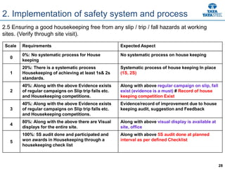 28
2.5 Ensuring a good housekeeping free from any slip / trip / fall hazards at working
sites. (Verify through site visit).
Scale Requirements Expected Aspect
0
0%: No systematic process for House
keeping
No systematic process on house keeping
1
20%: There is a systematic process
Housekeeping of achieving at least 1s& 2s
standards.
Systematic process of house keeping In place
(1S, 2S)
2
40%: Along with the above Evidence exists
of regular campaigns on Slip trip falls etc.
and Housekeeping competitions.
Along with above regular campaign on slip, fall
exist (evidence is a must) # Record of house
keeping competition Exist
3
40%: Along with the above Evidence exists
of regular campaigns on Slip trip falls etc.
and Housekeeping competitions.
Evidence/record of improvement due to house
keeping audit, suggestion and Feedback
4
80%: Along with the above there are Visual
displays for the entire site.
Along with above visual display is available at
site, office
5
100%: 5S audit done and participated and
won awards in Housekeeping through a
housekeeping check list
Along with above 5S audit done at planned
interval as per defined Checklist
2. Implementation of safety system and process
 