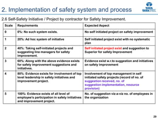 29
2.6 Self-Safety Initiative / Project by contractor for Safety Improvement.
Scale Requirements Expected Aspect
0 0%: No such system exists. No self initiated project on safety improvement
1 20%: Ad hoc system of initiative Self initiated project exist with no systematic
plan
2 40%: Taking self-initiated projects and
suggesting line managers for safety
improvement.
Self initiated project exist and suggestion to
Superior for safety Improvement
3 60%: Along with the above evidence exists
for safety improvement suggestions and
initiatives.
Evidence exist w.r.to suggestion and initiatives
on safety improvement
4 80%: Evidence exists for involvement of top
level leadership in safety initiatives and
improvement project.
Involvement of top management in self
initiated safety projects (record of no. of
suggestion received, no. of
suggestion implementation, resource
provision)
5 100%: Evidence exists of all level of
employee’s participation in safety initiatives
and improvement project.
No. of suggestion viz-a-viz no. of employees in
the organization
2. Implementation of safety system and process
 