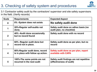30
3. Checking of safety system and procedures
3.1 Contractor safety audit by the contractors' supervisor and site safety supervisors
in the field. (Verify records)
Scale Requirements Expected Aspect
0 0% -System does not exists No safety audit done
1
20%-Regular self-audits not
done.
Safety audit done on adhoc basis (no
audit plan, no checklist)
2
40% -Audit done occasionally
but no record found
Safety audit done with no record
3
60% -Regular audit done but
record not in place.
Safety audit done as per plan, but no
record
4
80%-Regular audit done, record
is in place with follow up action.
Safety audit done as per plan, report
available with CAPA
5
100%-The same points are not
recurred in the next audit
Safety audit findings are not repetitive
(effectiveness of audit)
 