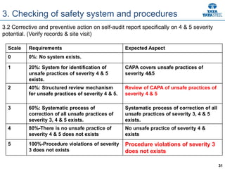 31
3. Checking of safety system and procedures
3.2 Corrective and preventive action on self-audit report specifically on 4 & 5 severity
potential. (Verify records & site visit)
Scale Requirements Expected Aspect
0 0%: No system exists.
1 20%: System for identification of
unsafe practices of severity 4 & 5
exists.
CAPA covers unsafe practices of
severity 4&5
2 40%: Structured review mechanism
for unsafe practices of severity 4 & 5.
Review of CAPA of unsafe practices of
severity 4 & 5
3 60%: Systematic process of
correction of all unsafe practices of
severity 3, 4 & 5 exists.
Systematic process of correction of all
unsafe practices of severity 3, 4 & 5
exists.
4 80%-There is no unsafe practice of
severity 4 & 5 does not exists
No unsafe practice of severity 4 &
exists
5 100%-Procedure violations of severity
3 does not exists
Procedure violations of severity 3
does not exists
 