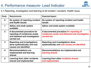 33
4. Performance measure- Lead Indicator
4.1 Reporting, investigation and learning of all incident / accident, Health issue.
Scale Requirements Expected Aspect
0 No system of reporting incident
and health issues
No system of reporting incident and health
issues
1 Adhoc and weak system
available
Adhoc and weak system available
2 A documented procedure for
reporting of incidences exists
and followed and investigation
carried out
A documented procedure for reporting of
incidences exists and followed and investigation
carried out
3 Reporting and investigations
done systematically and root
causes are identified
Reporting and investigations done
systematically and root causes are Identified
4 Recommendations are
implemented and learning
shared
Recommendations are implemented and
learning shared
5 Learning from other incidents
shared and implemented
Learning from other incidents shared
and implemented
P
S
 