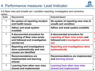 34
4. Performance measure- Lead Indicator
4.2 Near miss and Unsafe act / condition reporting, investigation and corrective
action.
Scale Requirements Expected Aspect
0 No system of reporting incident
and health issues
No system of reporting near miss &
unsafe act/ condition
1 Adhoc and weak system
available
Adhoc and weak system available
2 A documented procedure for
reporting of Near miss exists
and followed and investigation
carried out
A documented procedure for
reporting of Near miss exists and
followed and investigation carried
out
3 Reporting and investigations
done systematically and root
causes are identified
Reporting and investigations done
systematically
4 Recommendations are
implemented and learning
shared
Recommendations are implemented
and learning shared
5 Learning from other near miss
shared and implemented
Learning from other near miss
shared and implemented
N
T
I
n
R
G
S
L
 