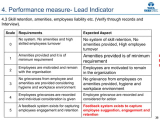 35
4. Performance measure- Lead Indicator
4.3 Skill retention, amenities, employees liability etc. (Verify through records and
Interview).
Scale Requirements Expected Aspect
0
No system. No amenities and high
skilled employees turnover
No system of skill retention, No
amenities provided, High employee
turnover
1
Amenities provided and it is of
minimum requirement
Amenities provided is of minimum
requirement
2
Employees are motivated and remain
with the organisation
Employees are motivated to remain
in the organization
3
No grievances from employee and
amenities are provided considering
hygiene and workplace environment
No grievance from employees on
amenities provided, hygiene and
workplace environment
4
Employees grievances are recorded
and individual consideration is given
Employee grievance are recorded and
considered for action
5
A feedback system exists for capturing
employees engagement and retention
Feedback system exists to capture
employee suggestion, engagement and
retention
G
P
C
 