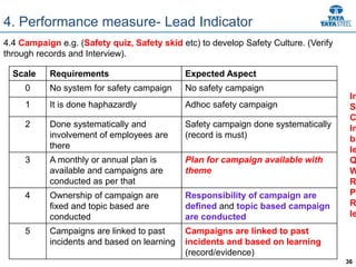 36
4. Performance measure- Lead Indicator
4.4 Campaign e.g. (Safety quiz, Safety skid etc) to develop Safety Culture. (Verify
through records and Interview).
Scale Requirements Expected Aspect
0 No system for safety campaign No safety campaign
1 It is done haphazardly Adhoc safety campaign
2 Done systematically and
involvement of employees are
there
Safety campaign done systematically
(record is must)
3 A monthly or annual plan is
available and campaigns are
conducted as per that
Plan for campaign available with
theme
4 Ownership of campaign are
fixed and topic based are
conducted
Responsibility of campaign are
defined and topic based campaign
are conducted
5 Campaigns are linked to past
incidents and based on learning
Campaigns are linked to past
incidents and based on learning
(record/evidence)
In
Sl
C
In
ba
le
Q
W
R
Pe
R
le
 