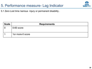 38
5. Performance measure- Lag Indicator
5.1 Zero Lost time /serious injury or permanent disability .
Scale Requirements
0 0-60 score
1 1or more-0 score
 