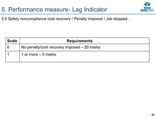 42
5. Performance measure- Lag Indicator
5.5 Safety noncompliance cost recovery / Penalty imposed / Job stopped. .
Scale Requirements
0 No penalty/cost recovery imposed – 20 marks
1 1 or more – 0 marks
 