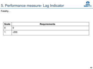 43
5. Performance measure- Lag Indicator
Fatality. .
Scale Requirements
0 0
1 -200
 