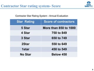 9
Contractor Star rating system- Score
Star Rating Score of contractors
5 Star More than 850 to 1000
4 Star 750 to 849
3 Star 650 to 749
2Star 550 to 649
1star 450 to 549
No Star Below 450
Contractor Star Rating System - Annual Evaluation
 