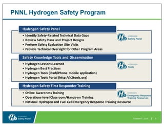 Comprehensive Safety Considerations for Hydrogen and Fuel Cell ...