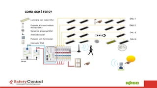 Luminária com reator DALI
Pulsador a fio com módulo
de Input DALI
Sensor de presença DALI
Antena Enocean
Pulsador sem fio Enocean
DALI 1
DALI 2
DALI 3
DALI 4
220 VAC
24 Vcc
18 Vcc
Interruptor KNX
COMO ISSO É FEITO?
 