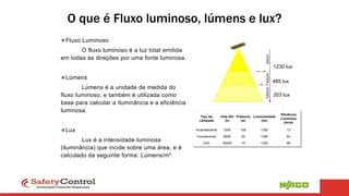 O que é Fluxo luminoso, lúmens e lux?
Fluxo Luminoso
O fluxo luminoso é a luz total emitida
em todas as direções por uma fonte luminosa.
Lúmens
Lúmens é a unidade de medida do
fluxo luminoso, e também é utilizada como
base para calcular a iluminância e a eficiência
luminosa.
Lux
Lux é a intensidade luminosa
(iluminância) que incide sobre uma área, e é
calculado da seguinte forma: Lúmens/m².
20cm
485 lux
1230 lux
40cm
100cm
203 lux
Tipo da
Lâmpada
Vida Útil
(h)
Potencia
(w)
Luminosidade
(lm)
Eficiência
Luminosa
(lm/w)
Incandescente 1000 100 1300 13
Fluorescente 6000 20 1280 64
LED 30000 15 1320 88
 