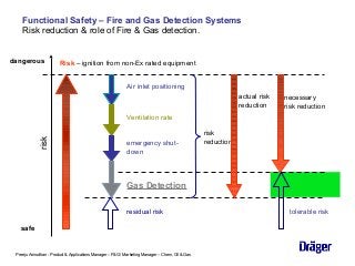 risk
Risk – ignition from non-Ex rated equipmentdangerous
safe
Air inlet positioning
Ventilation rate
emergency shut-
down...
