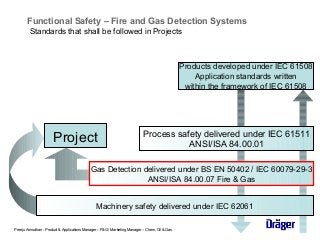 Functional Safety – Fire and Gas Detection Systems
Standards that shall be followed in Projects
Project
Products developed...
