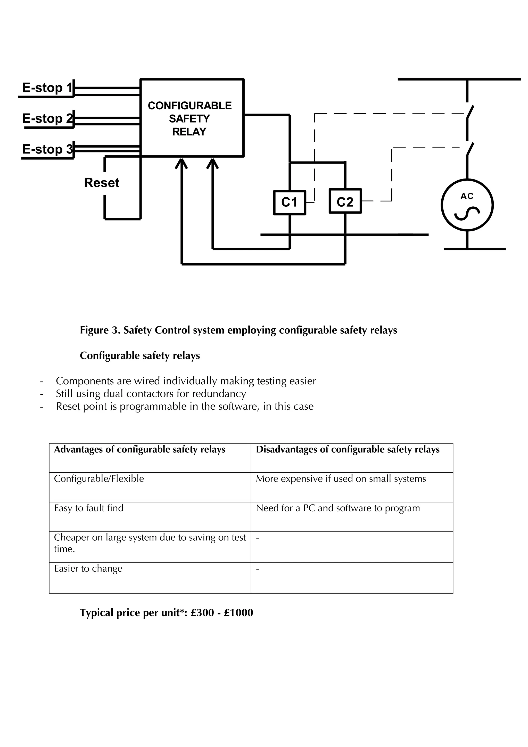 E-stop 1
                              CONFIGURABLE
E-stop 2                         SAFETY
                                 RELAY
E-stop 3

             Reset
                                                                                                    AC
                                                           C1           C2




            Figure 3. Safety Control system employing configurable safety relays

            Configurable safety relays

  -   Components are wired individually making testing easier
  -   Still using dual contactors for redundancy
  -   Reset point is programmable in the software, in this case



      Advantages of configurable safety relays        Disadvantages of configurable safety relays

      Configurable/Flexible                           More expensive if used on small systems


      Easy to fault find                              Need for a PC and software to program

      Cheaper on large system due to saving on test   -
      time.
      Easier to change                                -



            Typical price per unit*: £300 - £1000
 