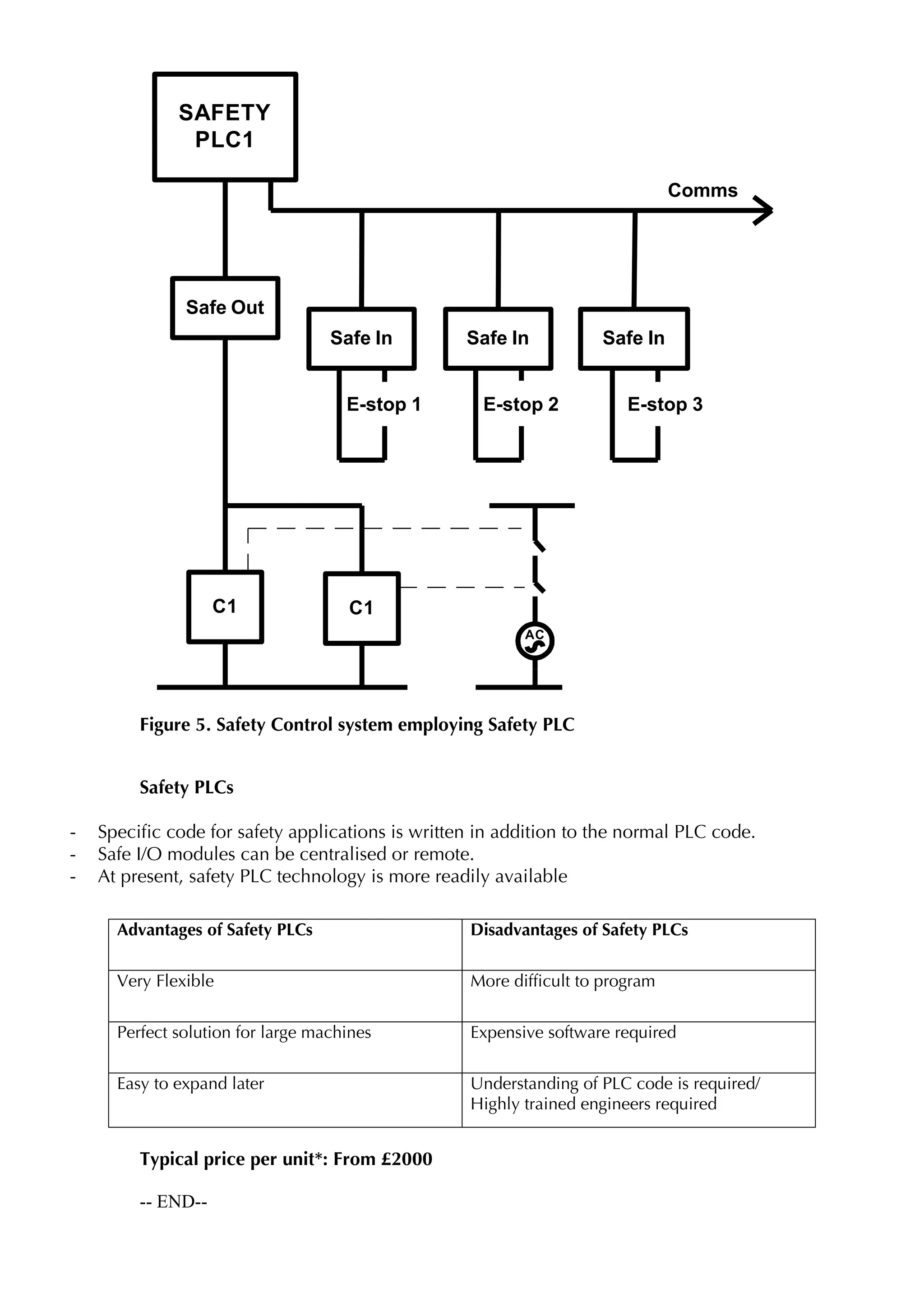 SAFETY
               PLC1

                                                                               Comms




               Safe Out
                                   Safe In         Safe In          Safe In


                                     E-stop 1        E-stop 2           E-stop 3




                    C1               C1
                                                          AC




         Figure 5. Safety Control system employing Safety PLC


         Safety PLCs

-   Specific code for safety applications is written in addition to the normal PLC code.
-   Safe I/O modules can be centralised or remote.
-   At present, safety PLC technology is more readily available

      Advantages of Safety PLCs                    Disadvantages of Safety PLCs

      Very Flexible                                More difficult to program


      Perfect solution for large machines          Expensive software required

      Easy to expand later                         Understanding of PLC code is required/
                                                   Highly trained engineers required


         Typical price per unit*: From £2000

         -- END--
 