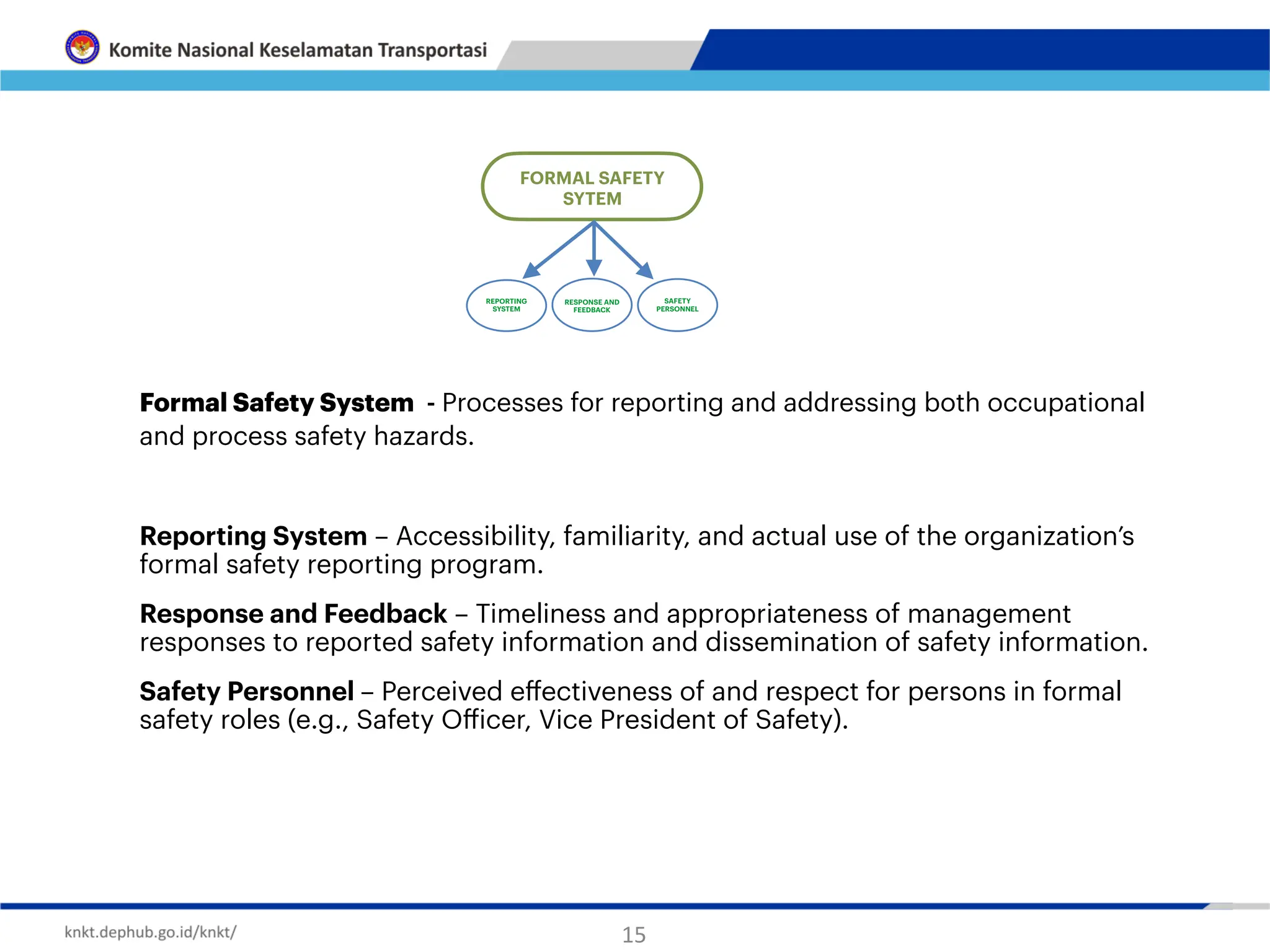 FORMAL SAFETY
SYTEM
REPORTING
SYSTEM
RESPONSE AND
FEEDBACK
SAFETY
PERSONNEL
Reporting System – Accessibility, familiarity, and actual use of the organization’s
formal safety reporting program.
Response and Feedback – Timeliness and appropriateness of management
responses to reported safety information and dissemination of safety information.
Safety Personnel – Perceived e
ff
ectiveness of and respect for persons in formal
safety roles (e.g., Safety O
ff
icer, Vice President of Safety).
Formal Safety System - Processes for reporting and addressing both occupational
and process safety hazards.
15
 