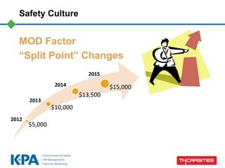 Safety Culture
MOD Factor
“Split Point” Changes
$5,000
$10,000
$13,500
$15,000
2012
2015
2014
2013
 
