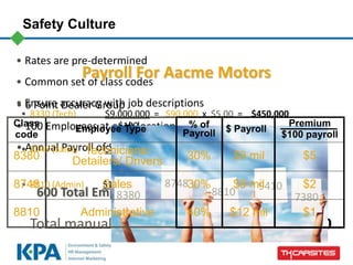 • Rates are pre-determined
• Common set of class codes
• Ensure accuracy with job descriptions• 6 Point Dealer Group
• 100 Employees at each location
• Annual Payroll of $5 million per dealership
600 Total Employees with $30 million in payroll
• 8330 (Tech) $9,000,000 = $90,000 x $5.00 = $450,000
$100
• 8748 (Sales) $9,000,000 = $90,000 x $2.00 = $180,000
$100
• 8810 (Admin) $12,000,000 = $120,000 x $1.00 = $120,000
$100
Total manual premium: $750,000
8380
8748
8810 9410
7380
Safety Culture
Class
code
Employee Type % of
Payroll $ Payroll
Premium
$100 payroll
8380 Technicians/
Detailers/ Drivers 30% $9 mil $5
8748 Sales 30% $9 mil $2
8810 Administrative 40% $12 mil $1
Payroll For Aacme Motors
 