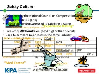 Safety Culture
2004 2005 2006 2008
2005 2006 2007 2009
2006 2007 2008 2010
2007 2008 2009 2011
2008 2009 2010 2012
“E-mod”
“X-mod”
“Mod Factor”
“Experience Rating”
“Merit Rating”
• Calculated by the National Council on Compensation Insurance
(NCCI) or a state agency
• 3 consecutive years are used to calculate a rating
• Excludes current and prior year
• Frequency of claims is weighted higher than severity
• Used to compare businesses in the same industry
• Industry Average is set to “1”
$750,000 Manual Premium
Aacme Motors ABC Motors
Experience Mod .80 (-20%) 1.2 (+20%)
$600,0000 $900,000
A difference of $300,000!
 