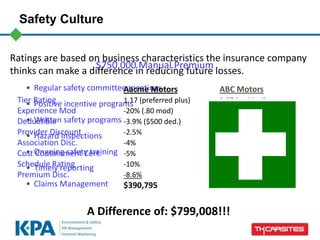 Ratings are based on business characteristics the insurance company
thinks can make a difference in reducing future losses.
• Regular safety committee meetings
• Positive incentive programs
• Written safety programs
• Hazard inspections
• Ongoing safety training
• Timely reporting
• Claims Management
Safety Culture
Aacme Motors ABC Motors
Tier Rating 1.17 (preferred plus) 1.67 (residual)
Experience Mod -20% (.80 mod) +20% (1.2 mod)
Deductible -3.9% ($500 ded.) 0%
Provider Discount -2.5% 0%
Association Disc. -4% 0%
Cost Containment Cert. -5% 0%
Schedule Rating -10% +10%
Premium Disc. -8.6% -8.6%
$390,795 $1,189,804
$750,000 Manual Premium
A Difference of: $799,008!!!
 