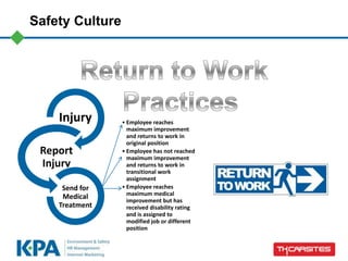 Safety Culture
Injury
Report
Injury
• Employee reaches
maximum improvement
and returns to work in
original position
• Employee has not reached
maximum improvement
and returns to work in
transitional work
assignment
• Employee reaches
maximum medical
improvement but has
received disability rating
and is assigned to
modified job or different
position
Send for
Medical
Treatment
 