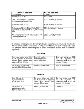 DECIMAL SYSTEM                            METRIC SYSTEM
(CUBIC FEET)                                    (LITERS)
1 Cubic Foot of Air                             28.3 Liters

One - 30 Minute Air Cylinder is                 1,273.5 Liters by Volume
Equivalent to 45 Cubic Feet

300 Cubic Feet of Air                           8,490.0 Liters by Volume

1 Cascade of 6-300 Cubic Foot of Air   50,940.0 Liters by Volume
Cylinders is equivalent to 1,800 Cubic
Feet

An Air Compressor with a 9.2 Cubic Foot         260.3 Liters by Volume
Delivery per Minute



It takes an air compressor, delivering 9.2 cubic feet of air per minute, 32 minutes to
fill one 300 cubic foot air cylinder, or 3 hours and 12 minutes to fill six 300 cubic foot
air cylinders without considering line fill time if compressor is more than 10 feet from
cylinders.

                                    ONE MAN

One man using one 300          One 300 cu. ft.                 One man using one 300
cu. ft. cylinder at medium     cylinder contains               cu.   ft.    cylinder at
heavy work would last          8,490 liters of air.            maximum work would last
approx. 3 hrs. 50 min.                                         approx. 1 hour.

Six 300 cu. ft. cylinders      21 hrs. & 20 minutes            6 hrs. & 30 minutes
contain 50,940 liters of air



                                    SIX MEN

One 300 cu. ft.                Six men using one 300           Six men using one 300
cylinder contains              cu. ft. cylinder at medium      cu.   ft.   cylinder at
8,490 liters of air.           heavy work would last           maximum work would last
                               approx. 35 minutes.             approx. 10 minutes.

Six 300 cu. ft.                3 hrs. & 50 minutes             One hour
cylinders contain
50,940 liters of air.




REV. JUNE 2004                                                       Safety Requirement for
                                                                    Drilling & Workover Rigs
                                     -- Page 18 of 95 --
 