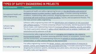 TYPES OF SAFETY ENGINEERING IN PROJECTS
SAFETY ENGINEERING DEFINITION
Occupational Health and
Safety Engineering:
Occupational health and safety engineering focuses on the identification and control of
workplace hazards to protect workers' health and safety. It involves assessing workplace
conditions, implementing safety protocols, designing ergonomic work environments, and
promoting safe work practices to prevent accidents, injuries, and occupational illnesses. This
the most common safety engineering.
Software Safety
Engineering
Software safety engineering deals with the identification and mitigation of risks associated
with software systems. It involves analyzing software functionality, identifying potential failure
failure modes, and implementing measures to ensure software reliability, security, and safety.
This field is particularly relevant in safety-critical industries such as aviation, healthcare, and
automotive and by extension oil & gas
Environmental Safety
Engineering:
Environmental safety engineering focuses on managing and mitigating risks related to
environmental hazards. It involves assessing potential impacts on ecosystems, human health,
and the environment, and implementing measures to prevent or minimize pollution,
contamination, or other adverse effects on the environment
Fire Safety Engineering:
Fire safety engineering involves the design, analysis, and implementation of measures to
prevent, control, and mitigate the risks associated with fires. It includes assessing fire hazards,
designing fire protection systems, developing evacuation plans, and ensuring compliance with
fire safety codes and regulations.
 