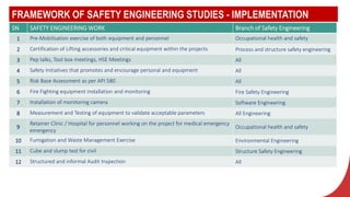 FRAMEWORK OF SAFETY ENGINEERING STUDIES - IMPLEMENTATION
SN SAFETY ENGINEERING WORK Branch of Safety Engineering
1 Pre-Mobilisation exercise of both equipment and personnel Occupational health and safety
2 Certification of Lifting accessories and critical equipment within the projects Process and structure safety engineering
3 Pep talks, Tool box meetings, HSE Meetings All
4 Safety Initiatives that promotes and encourage personal and equipment All
5 Risk Base Assessment as per API 580 All
6 Fire Fighting equipment installation and monitoring Fire Safety Engineering
7 Installation of monitoring camera Software Engineering
8 Measurement and Testing of equipment to validate acceptable parameters All Engineering
9
Retainer Clinic / Hospital for personnel working on the project for medical emergency
emergency
Occupational health and safety
10 Fumigation and Waste Management Exercise Environmental Engineering
11 Cube and slump test for civil Structure Safety Engineering
12 Structured and informal Audit Inspection All
 