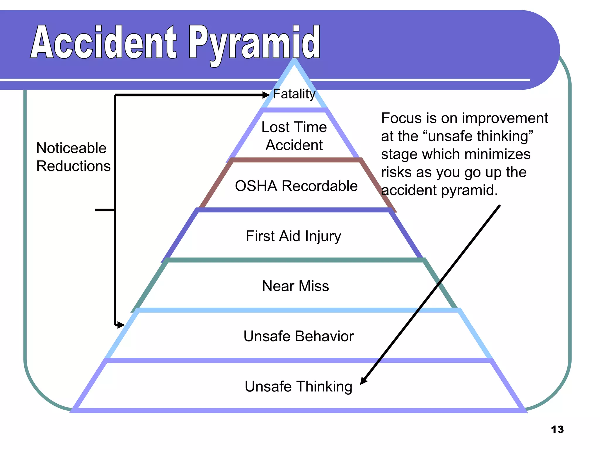 Focus is on improvement  at the “unsafe thinking”  stage which minimizes  risks as you go up the  accident pyramid. Accident Pyramid Noticeable Reductions Fatality Lost Time Accident OSHA Recordable First Aid Injury Near Miss Unsafe Behavior Unsafe Thinking 