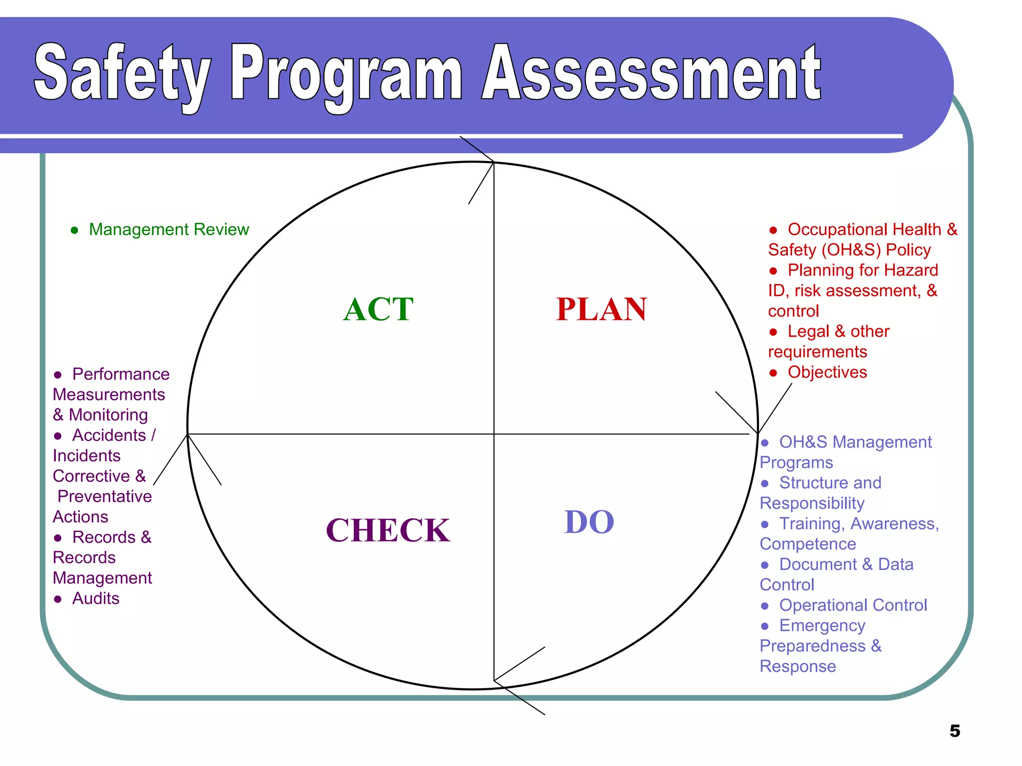 CHECK ACT ●  Occupational Health & Safety (OH&S) Policy ●  Planning for Hazard ID, risk assessment, & control ●  Legal & other requirements ●  Objectives ●  Performance Measurements  & Monitoring ●  Accidents / Incidents Corrective & Preventative Actions ●  Records & Records Management ●  Audits ●  OH&S Management Programs ●  Structure and Responsibility ●  Training, Awareness, Competence ●  Document & Data Control ●  Operational Control ●  Emergency Preparedness &  Response PLAN DO ●  Management Review Safety Program Assessment 