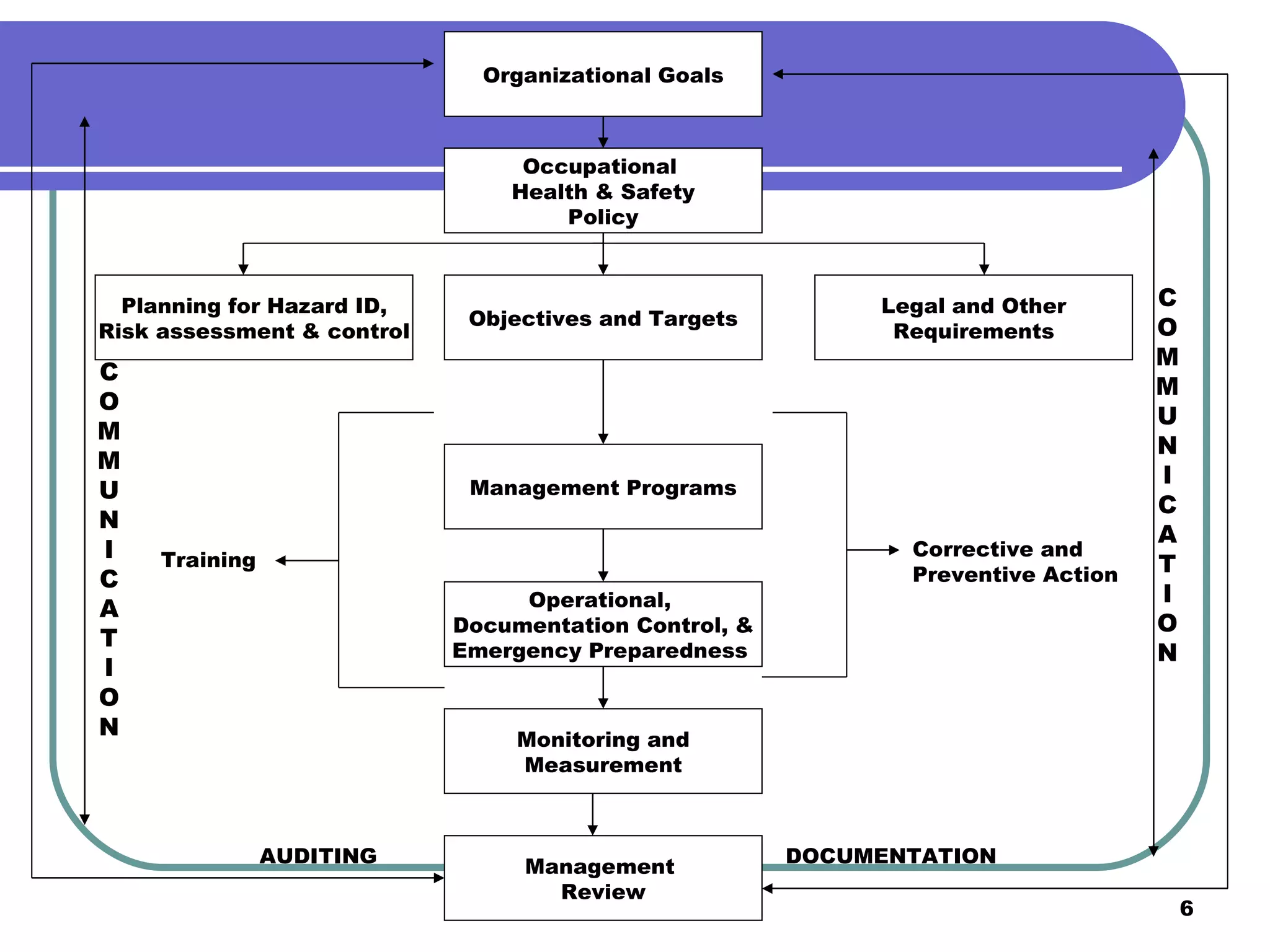 Organizational Goals Occupational  Health & Safety Policy Planning for Hazard ID, Risk assessment & control Objectives and Targets Management Programs Operational,  Documentation Control, & Emergency Preparedness  Monitoring and Measurement Management  Review Legal and Other Requirements Training Corrective and Preventive Action AUDITING DOCUMENTATION C O M M U N I C A T I O N C O M M U N I C A T I O N 