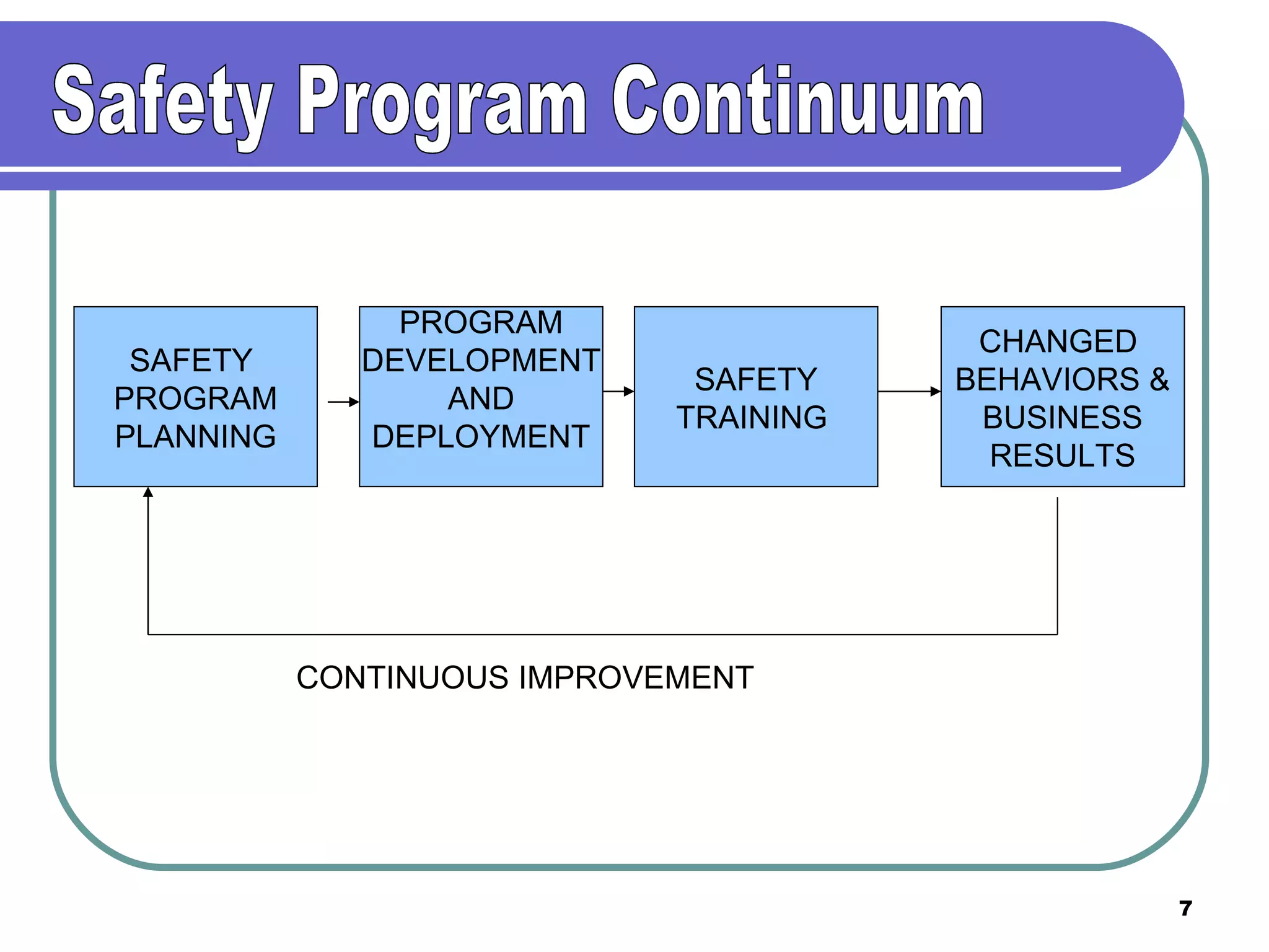 SAFETY  PROGRAM PLANNING PROGRAM DEVELOPMENT AND DEPLOYMENT SAFETY TRAINING  CHANGED  BEHAVIORS & BUSINESS RESULTS CONTINUOUS IMPROVEMENT Safety Program Continuum 