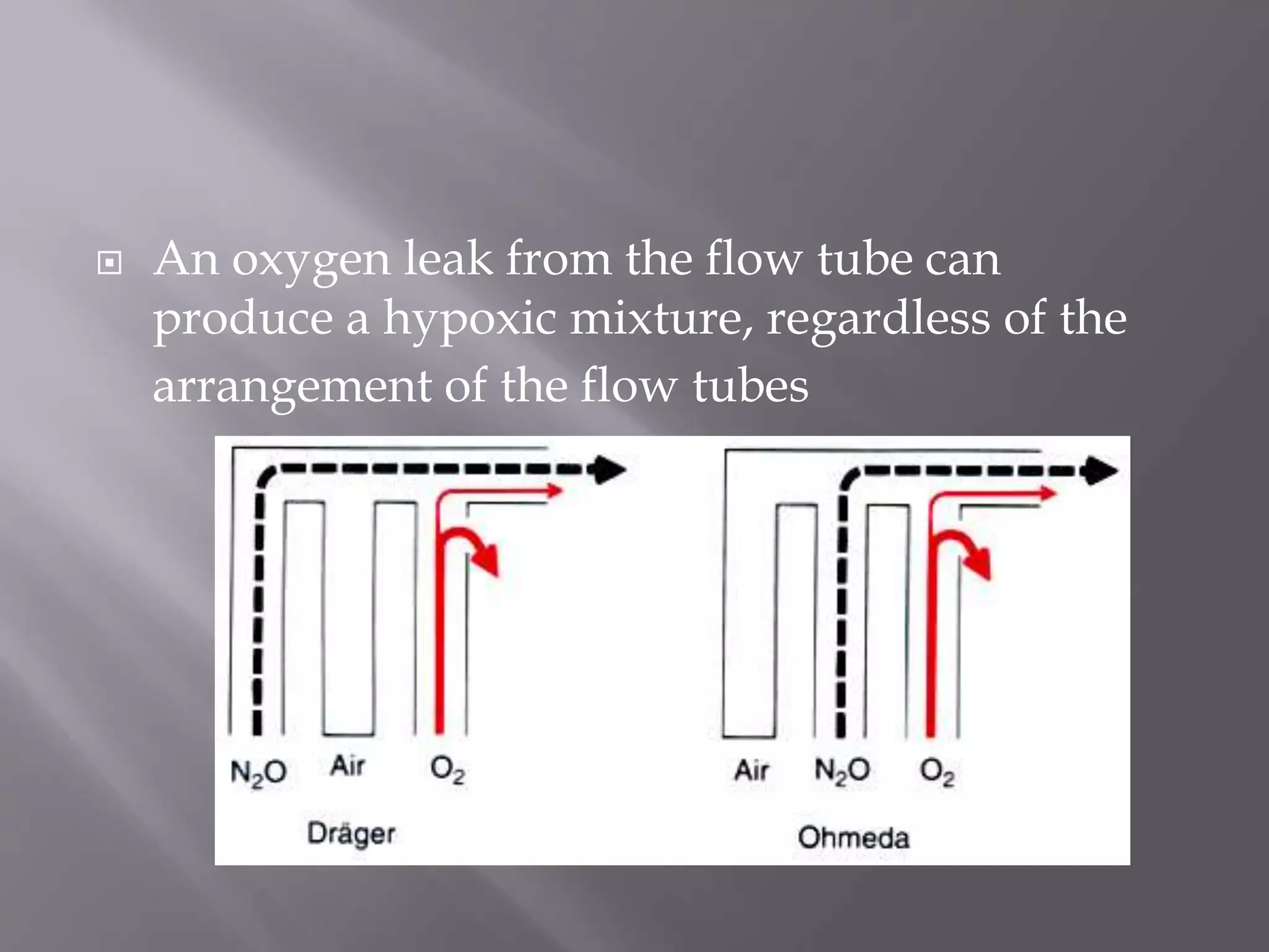  An oxygen leak from the flow tube can
produce a hypoxic mixture, regardless of the
arrangement of the flow tubes
 