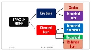 TYPES OF
BURNS
Dry burn
Scalds
Electrical
burn
Chemical
burn
Industrial
chemicals
Household
chemicals
Radiation
burn
01-03-2023 24
Dr.C. BEULAH JAYARANI
 