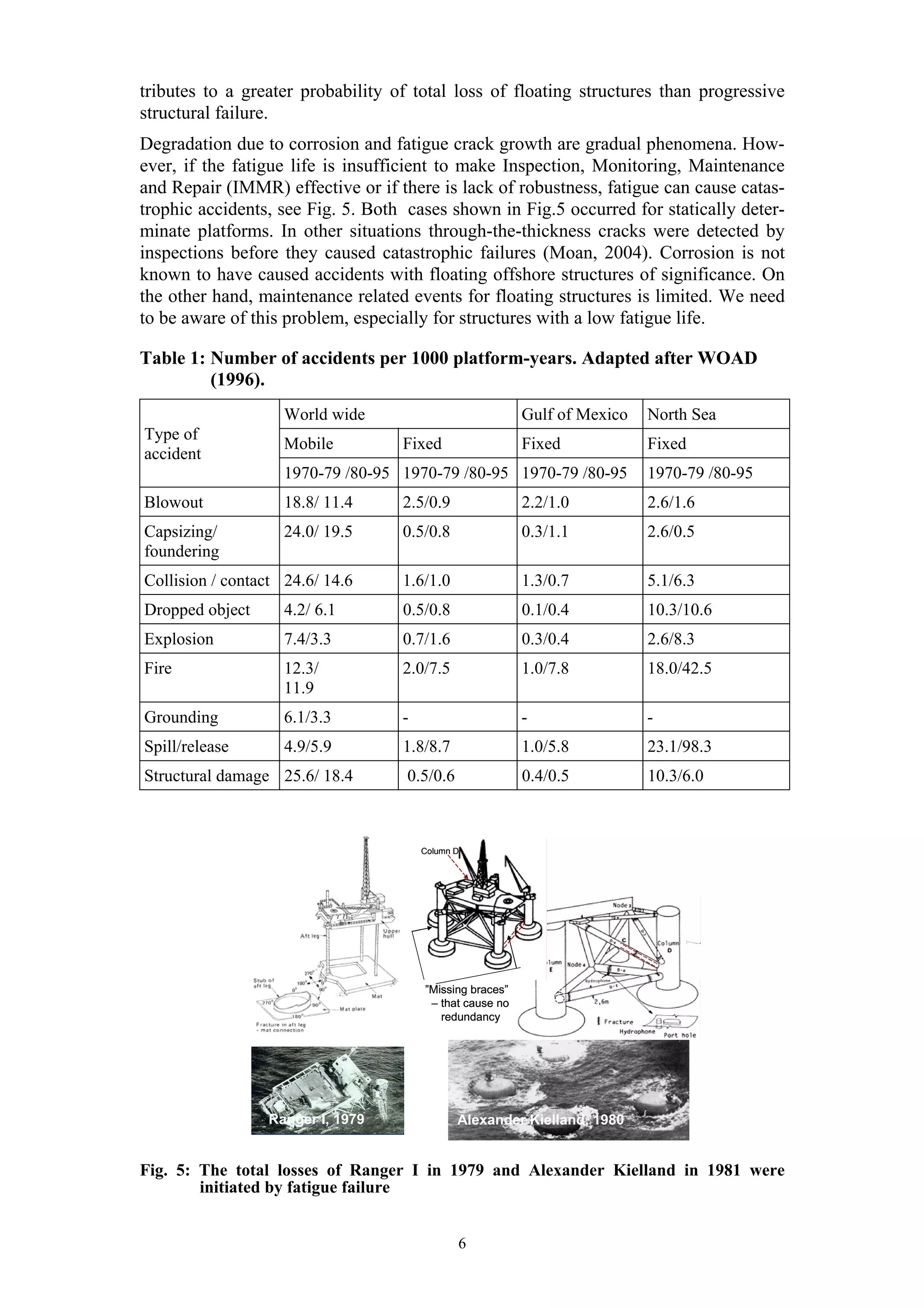 tributes to a greater probability of total loss of floating structures than progressive
structural failure.
Degradation due to corrosion and fatigue crack growth are gradual phenomena. How-
ever, if the fatigue life is insufficient to make Inspection, Monitoring, Maintenance
and Repair (IMMR) effective or if there is lack of robustness, fatigue can cause catas-
trophic accidents, see Fig. 5. Both cases shown in Fig.5 occurred for statically deter-
minate platforms. In other situations through-the-thickness cracks were detected by
inspections before they caused catastrophic failures (Moan, 2004). Corrosion is not
known to have caused accidents with floating offshore structures of significance. On
the other hand, maintenance related events for floating structures is limited. We need
to be aware of this problem, especially for structures with a low fatigue life.

Table 1: Number of accidents per 1000 platform-years. Adapted after WOAD
         (1996).
                    World wide                            Gulf of Mexico   North Sea
Type of
                    Mobile         Fixed                  Fixed            Fixed
accident
                    1970-79 /80-95 1970-79 /80-95 1970-79 /80-95           1970-79 /80-95
Blowout             18.8/ 11.4     2.5/0.9                2.2/1.0          2.6/1.6
Capsizing/          24.0/ 19.5     0.5/0.8                0.3/1.1          2.6/0.5
foundering
Collision / contact 24.6/ 14.6     1.6/1.0                1.3/0.7          5.1/6.3
Dropped object      4.2/ 6.1       0.5/0.8                0.1/0.4          10.3/10.6
Explosion           7.4/3.3        0.7/1.6                0.3/0.4          2.6/8.3
Fire                12.3/          2.0/7.5                1.0/7.8          18.0/42.5
                    11.9
Grounding           6.1/3.3        -                      -                -
Spill/release       4.9/5.9        1.8/8.7                1.0/5.8          23.1/98.3
Structural damage 25.6/ 18.4        0.5/0.6               0.4/0.5          10.3/6.0



                                       Column D




                                       ”Missing braces”
                                        – that cause no
                                          redundancy




                 Ranger I, 1979               Alexander Kielland, 1980


Fig. 5: The total losses of Ranger I in 1979 and Alexander Kielland in 1981 were
        initiated by fatigue failure


                                              6
 