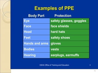 16
OSHA Office of Training and Education 9
Examples of PPEExamples of PPE
earplugs, earmuffsHearing
vestsBodies
glovesHands and arms
safety shoesFeet
hard hatsHead
face shieldsFace
safety glasses, gogglesEye
Body Part Protection
 