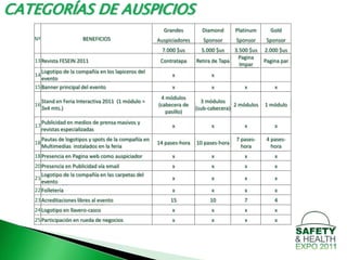 CATEGORÍAS DE AUSPICIOS
                                                          Grandes         Diamond       Platinum     Gold
   Nº                    BENEFICIOS                     Auspiciadores     Sponsor       Sponsor     Sponsor
                                                          7.000 $us       5.000 $us    3.500 $us
                                                                                             $us   2.000 $us
                                                                                        Pagina
   13 Revista FESEIN 2011                                Contratapa     Retira de Tapa             Pagina par
                                                                                         Impar
      Logotipo de la compañía en los lapiceros del
   14                                                         x               x
      evento
   15 Banner principal del evento                             x               x            x           x
                                                         4 módulos
      Stand en Feria Interactiva 2011 (1 módulo =                         3 módulos
   16                                                   (cabecera de                   2 módulos   1 módulo
      3x4 mts.)                                                         (sub-cabecera)
                                                           pasillo)
        Publicidad en medios de prensa masivos y
   17                                                         x               x            x           x
        revistas especializadas
        Pautas de logotipos y spots de la compañía en                                   7 pases-    4 pases-
   18                                                   14 pases-hora   10 pases-hora
        Multimedias instalados en la feria                                                hora        hora
   18 Presencia en Pagina web como auspiciador                x               x            x           x
   20 Presencia en Publicidad vía email                       x               x            x           x
      Logotipo de la compañía en las carpetas del
   21                                                         x               x            x           x
      evento
   22 Folletería                                              x               x            x           x
   23 Acreditaciones libres al evento                        15              10            7           4
   24 Logotipo en llavero-casco                               x               x            x           x
   25 Participación en rueda de negocios                      x               x            x           x
 