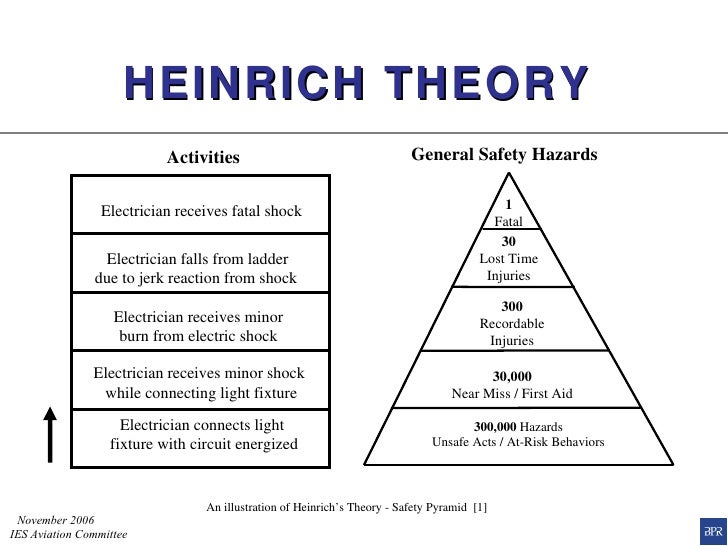 safety accident theory Pyramid Accident Pictures to Safety on Pin Heinrich