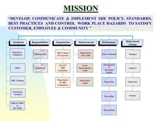 Standards
Standards
Regulatory
compliance
Responsibilities
Responsibilities Organisation
Organisation Measurements
Measurements Performance
Performance Behavioural
Change
Behavioural
Change
Worker
Supervisor
HIRA Engineer
Manager
SHE Training
Recognising
Data Collection
Investigation
&
Remedial
Actions
Reporting
Recording
Department
wise Audit
Cross
Departmental
Audit
Third Party
Audit
SHE Council
at Corporate
PLANT
SHE
Committee
Department
al SHE
Committees
Management
Employees
Emergency
standard
OHSAS-18001
&
ISO-14001
“DEVELOP, COMMUNICATE & IMPLEMENT SHE POLICY, STANDARDS,
BEST PRACTICES AND CONTROL WORK PLACE HAZARDS TO SATISFY
CUSTOMER, EMPLOYEE & COMMUNITY ”
MISSION
 